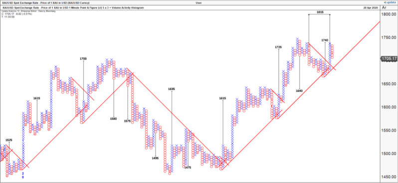 Technical Analysis Graph 9